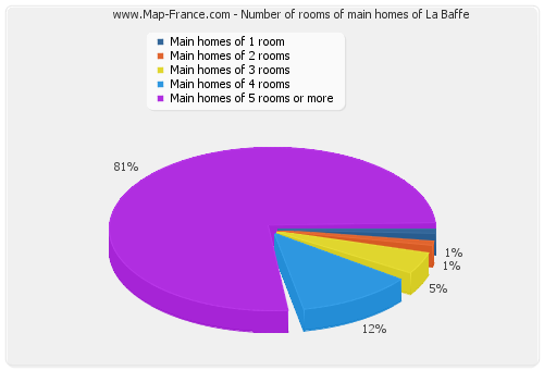 Number of rooms of main homes of La Baffe
